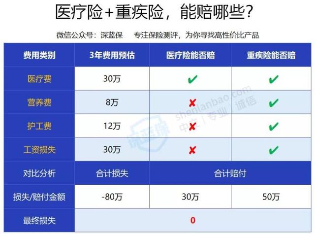 重疾险怎么买最合适，重疾险怎么买最合适？