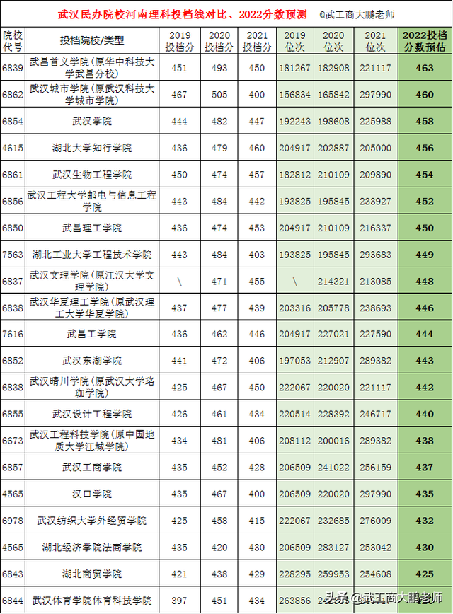 理科575分能上什么大学，2022年高考575分左右能上哪些大学（2022武汉高校在河南理科分数线预测）