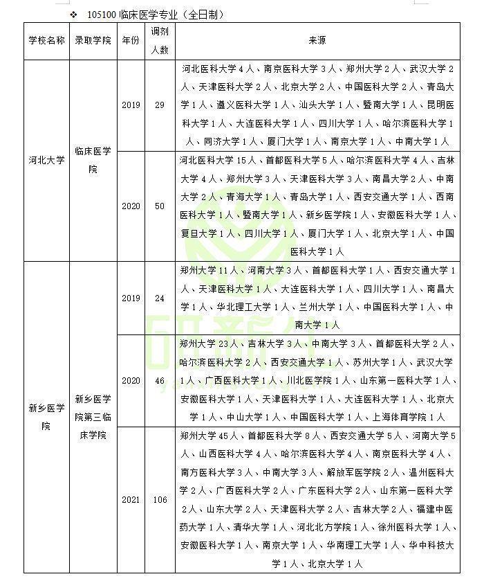 临床专业考研学校排名（临床医学专硕近三年调剂录取情况分析及考生一志愿报考院校分析）