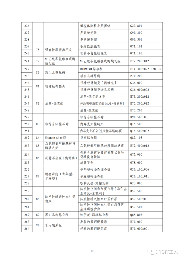 23种罕见病列表，罕见病病种清单及ICD编码