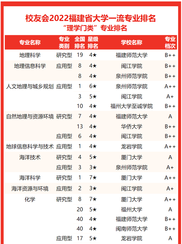 2021龙岩学院排名 全国排名第570名，2021龙岩学院排名（校友会2022福建省大学一流专业排名）