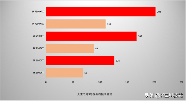 蓝宝石显卡对比评测，蓝宝石7900XT/XTX超白金首发评测