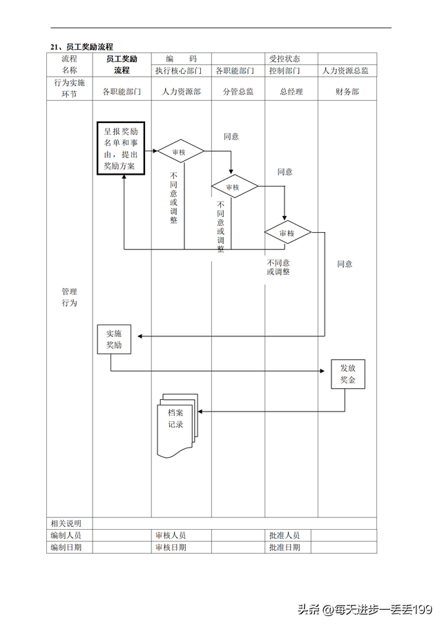 公司流程管理一级流程图，流程管理的五个步骤（人力资源管理36个工作流程图）
