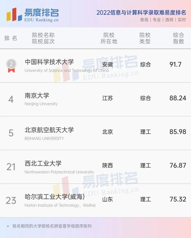 2021信息与计算科学专业大学排名，信息与计算科学专业排行（2022信息与计算科学排名出炉）