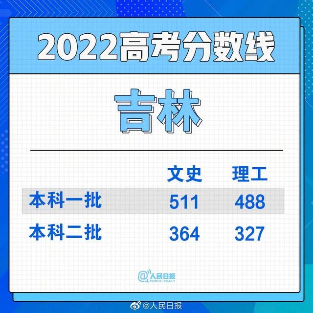 2022年福建高考分数线公布时间，2022年福建高考分数线公布时间是多少（2022年福建高考录取分数线出炉）