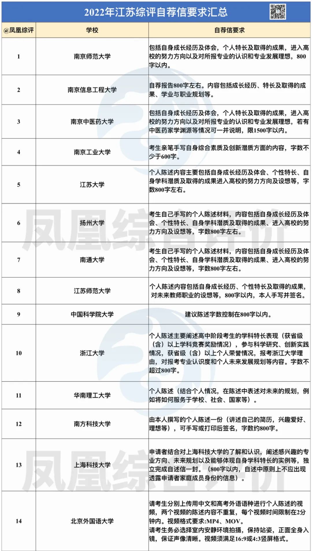 无特长的人怎么写特长，个人简历电子版填写（教你怎么写综合评价自荐信）