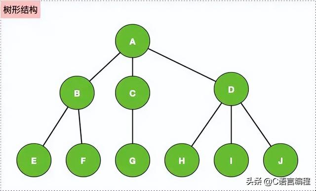 二叉树的深度和高度有什么区别，二叉树的高度与深度（C语言数据结构：什么是树）