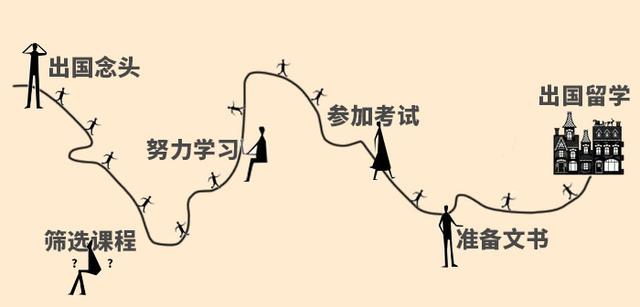 在校大学生怎么出国留学，在校大学生怎么出国留学比较好（出国留学的全过程到底是怎么样的）