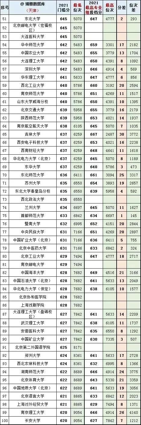 2020北京二本分数线，北京2020高考二本线（全国大学2020一2021年在北京、天津投档线和对应全市排名）