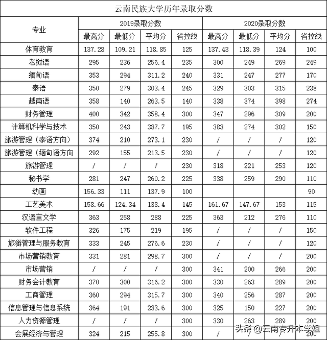 云南民族大学专科，云南民族大学有没有专科（云南民族大学院校分析）