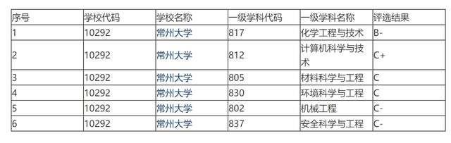 常州大学属于什么档次，常州大学什么档次（更名后外地人误以为是野鸡大学）