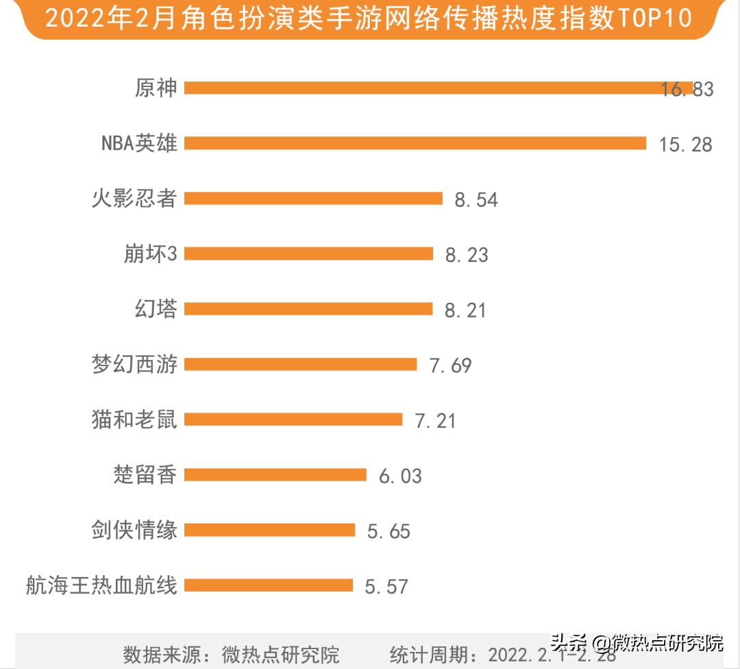 网游排行榜2022（游戏行业手游有哪些）