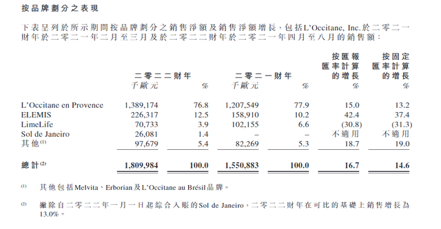 欧舒丹护肤品，欧舒丹中国内地净销售额增长24.4%（丹雪尼兰护肤品安全吗）