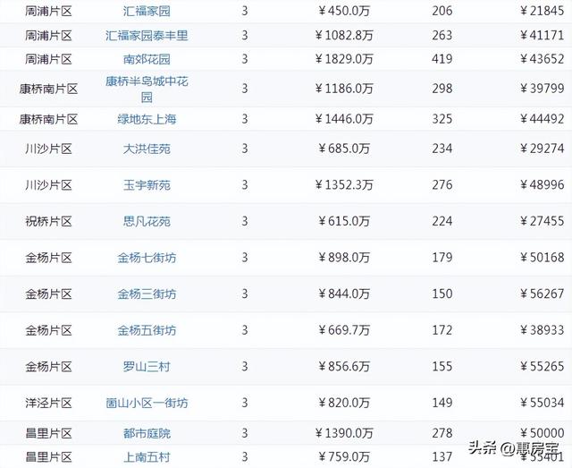 上海浦东二手房最新消息，上周网签仅3721套