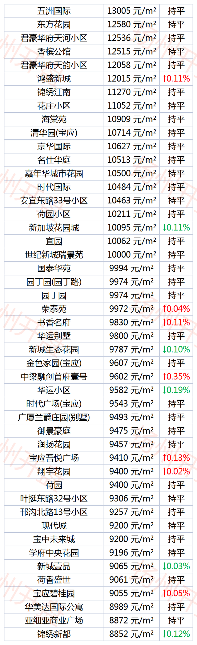 扬州1-8月份房价,407个小区房价下跌 扬州1-8月份房价,407个小区房价下跌