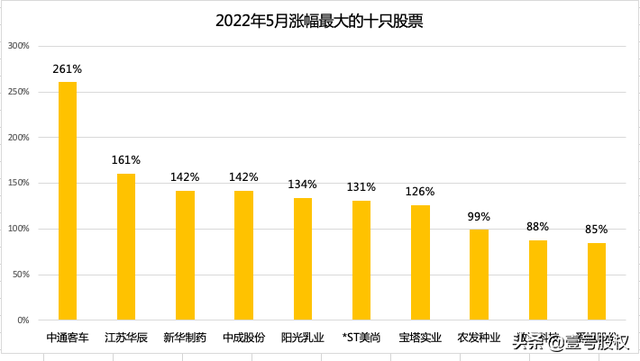 最近涨幅最大的股票，最近涨幅最大的股票之一（五月涨幅最大的十只股票）