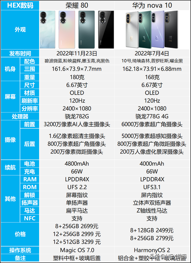 荣耀十价格与参数，华为荣耀10价格及参数（荣耀80和华为nova10哪个更好）