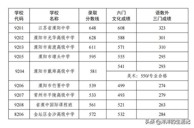 江苏省中考分数线，2020淮安中考分数线公布时间（江苏省常州市中考录取分数线出炉）