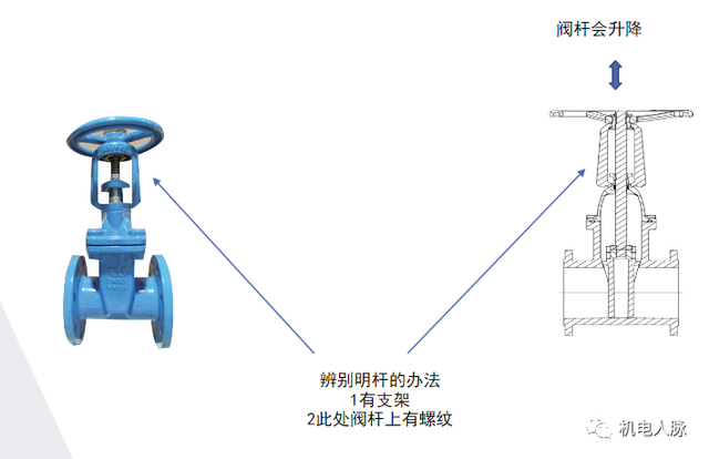 截止阀和闸阀的区别，截止阀和闸阀的区别截止阀是什么（闸阀、截止阀、蝶阀原理、特点与使用场合）