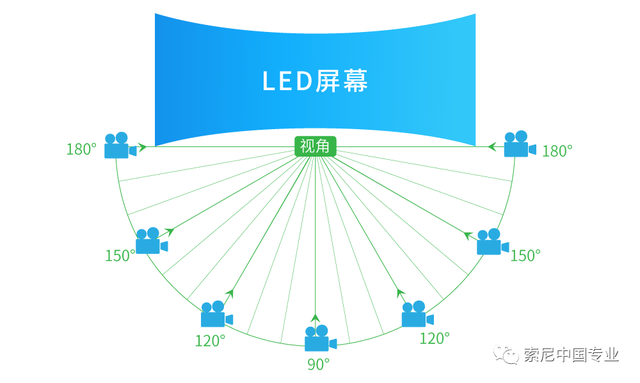 索尼详解“黑彩晶”大型 LED 屏：不同角度色差、反射极小