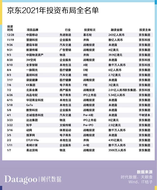 过去一年,互联网大厂们都投了哪些项目?