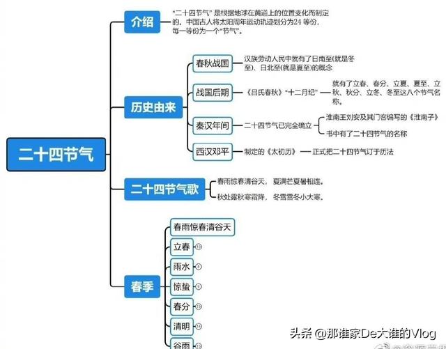 二十四节气选择一个节气讲讲特点，二十四节气主要讲的是（冷知识大全科普：24节气）