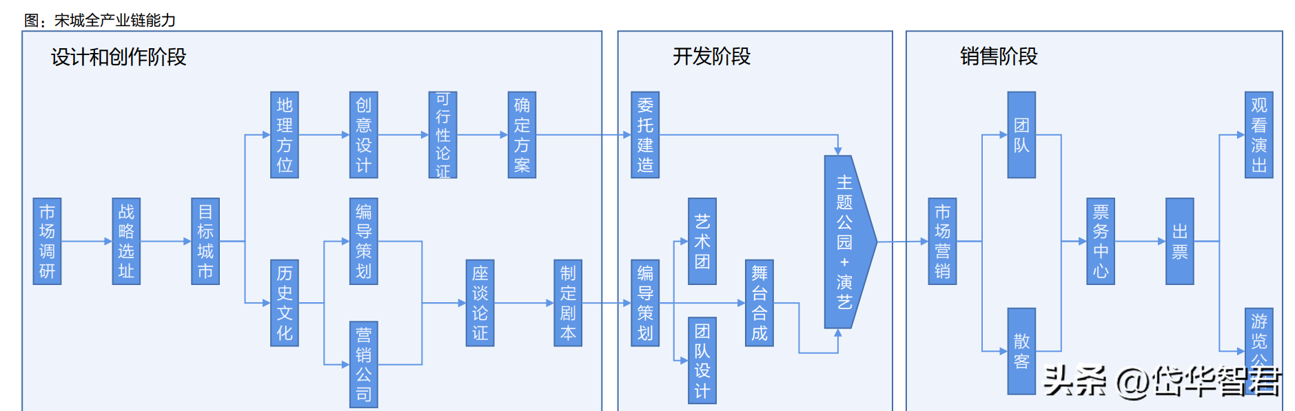 演艺工程（旅游演艺龙头）