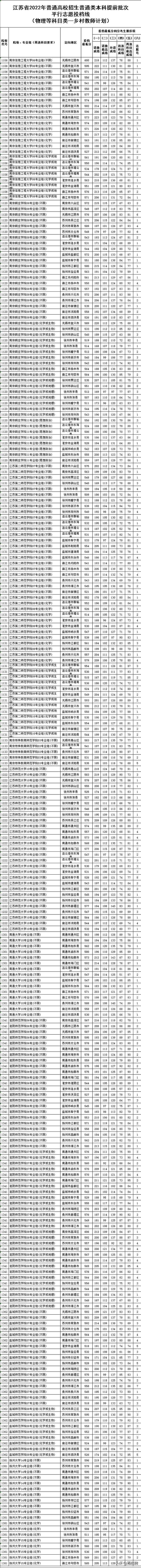 南京医科大学考研分数线，南京医科大学研究生分数线（2022江苏物理类）