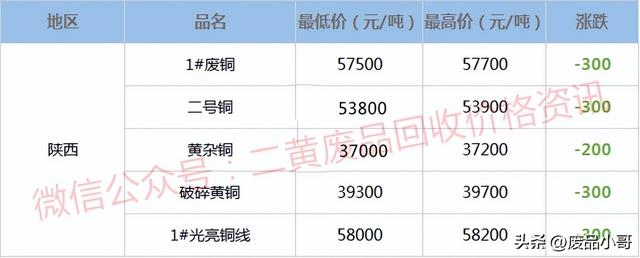红铜回收多少钱一斤，厦门紫铜屑回收一斤多少钱（废铜价格2022年8月30日废铜回收价格调整信息最高下调800元）