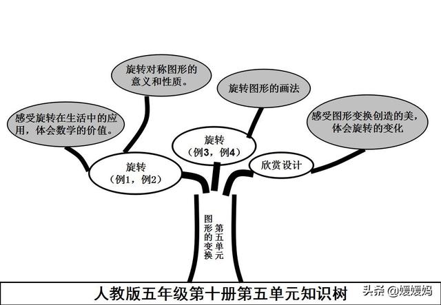 六下数学思维导图，六年级数学下册思维导图全部（人教版五年级数学下册各单元思维导图）