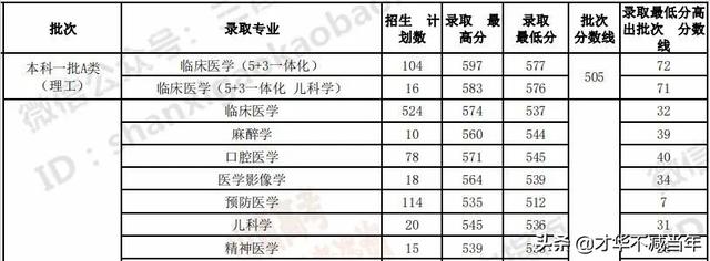 山西三本分数线，2019-2020山西三本大学排名理科及分数线（山西省内本科院校各专业录取分数线汇总表）