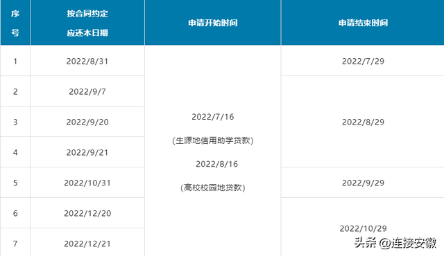 贷款逾期如何补救，贷款有逾期怎么办（国家助学贷款本金延期偿还申请操作指南来了）
