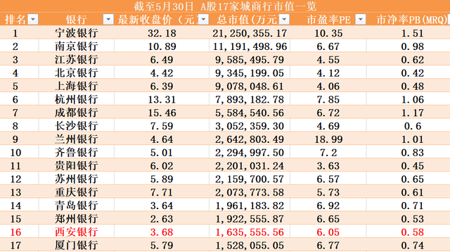 西安银行股票，西安银行股票价格是多少（净利润增速位列17家城商行倒一）