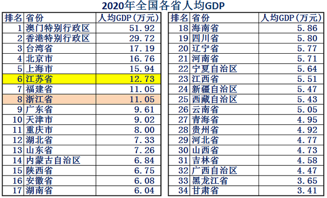 江苏和浙江哪个发达，江苏经济发达还是浙江经济发达（浙江省Vs江苏省综合实力对比）