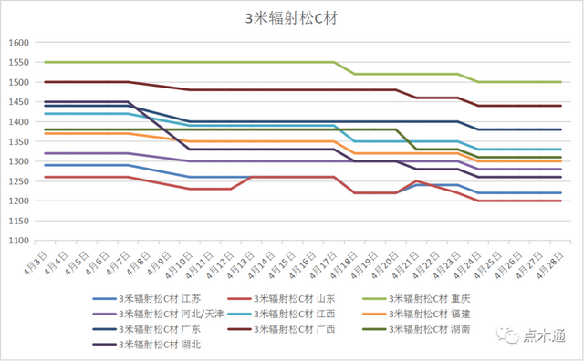 常用木材价格表，“银四”锈迹斑斑