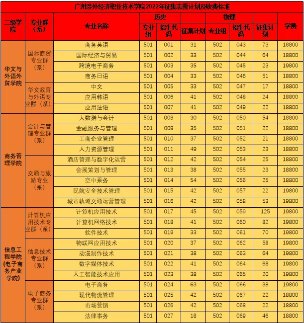 广州东华职业学院，广州东华职业学院邮政编码（缺额人数3000+）