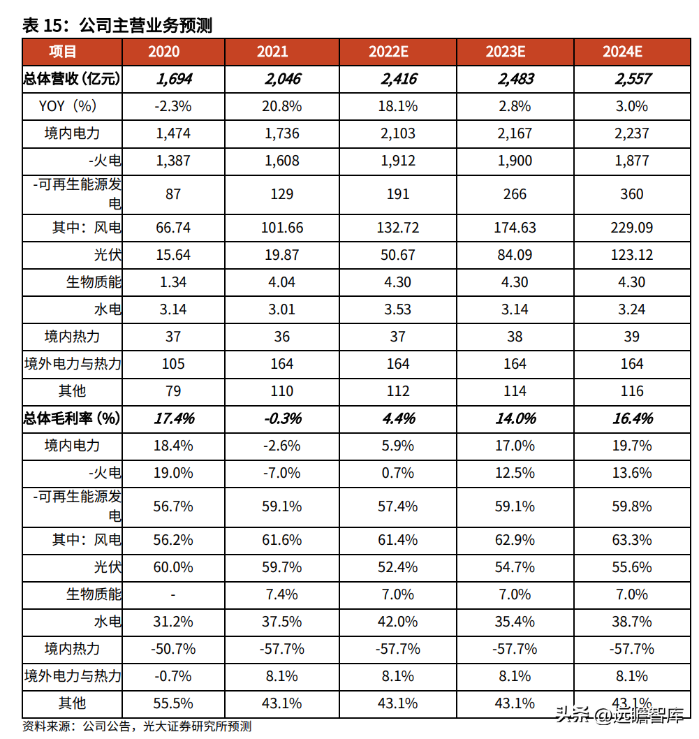 华能电力（背靠华能集团）