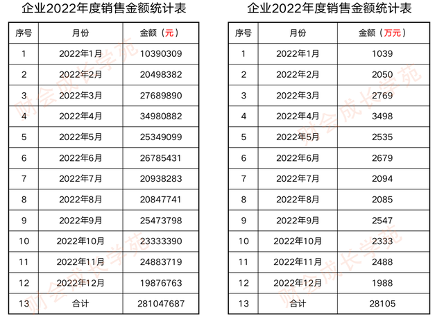 如何制作报表，如何设计出老板看得懂的管理报表