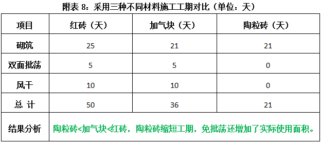 请问不同尺寸的陶粒砖一方和一平米各是多少块！望大神告诉我，红砖、加气块还是陶粒砖