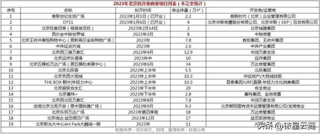 tods是轻奢还是高奢，tods是高奢还是轻奢（2023年北京待业商业项目名单出炉）