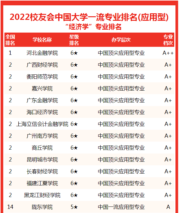 黑龙江财经学院是公办学校吗，黑龙江财经学院是什么学校（校友会2022中国大学经济学专业排名）