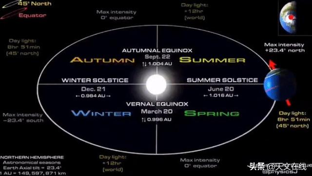 冬至太阳和地球的位置，冬至是不是地球距离太阳最远点（2021年12月21日冬至指南）