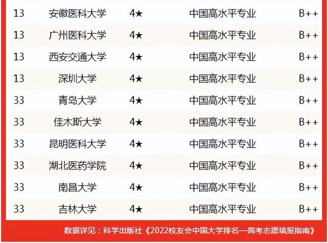 核工程与核技术专业大学排名，校友会中国大学保险学专业排名（校友会2022中国大学口腔医学专业排名）