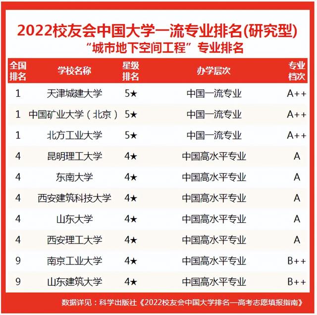 天津城建大学排名，天津城建大学最新排名（校友会2022中国大学城市地下空间工程专业排名）
