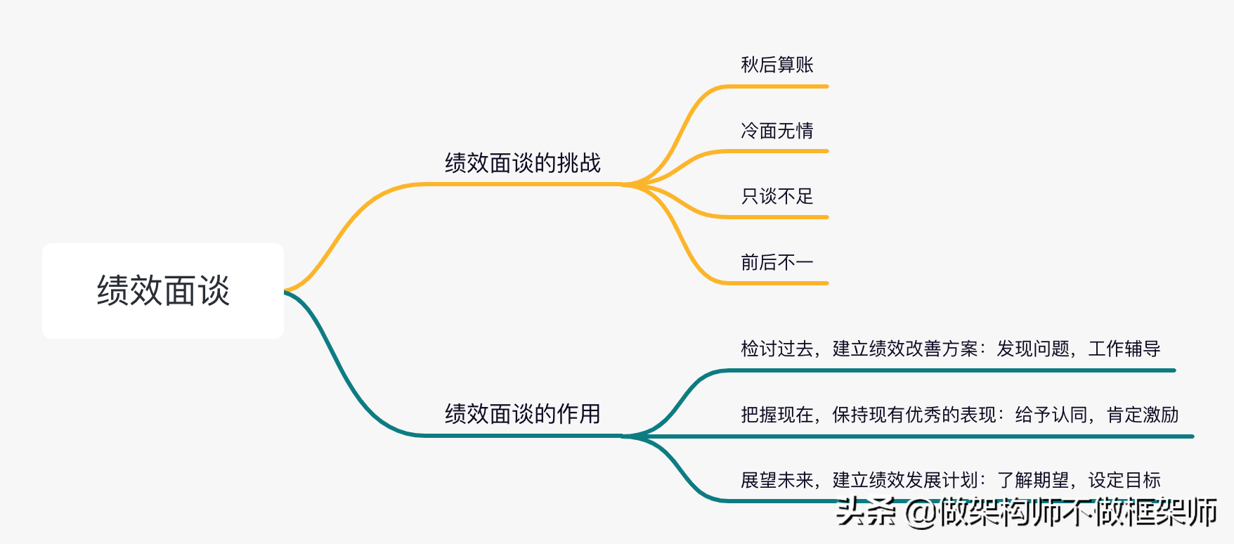 绩效面谈案例（经理人笔记）