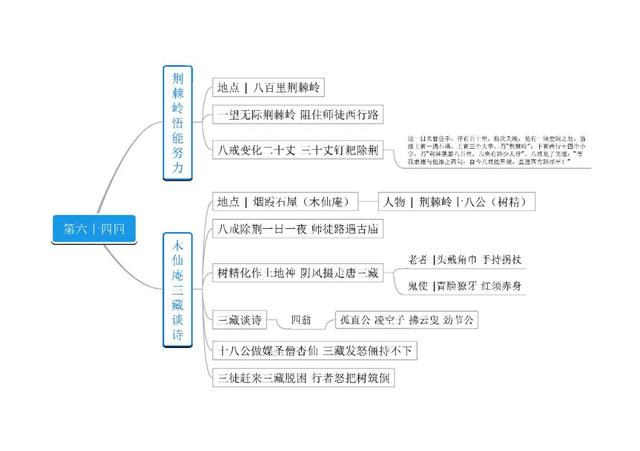 西游记的思维导图，西游记思维导图（名著《西游记》第61－80回思维导图）