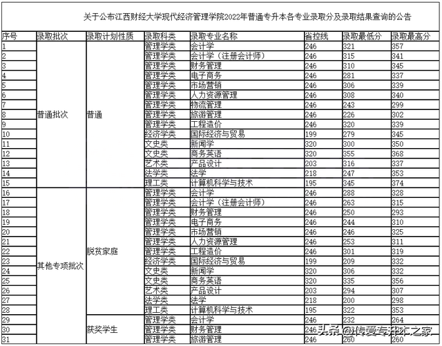 江西专升本有哪些学校，江西专升本有哪些学校公办（2022年江西专升本已有27所院校公布录取分数线）