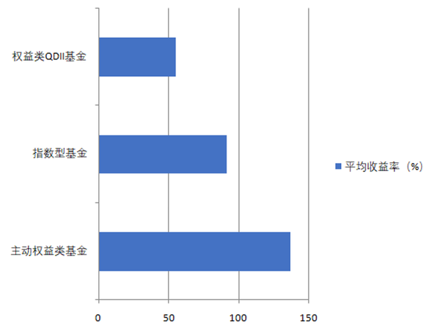 为什么要配置权益类基金，为什么要配置权益类基金呢？