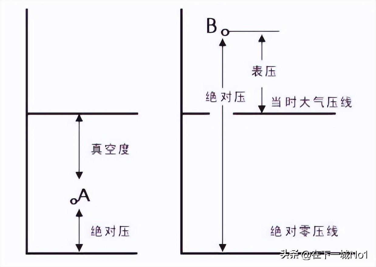 标准大气压的值是多少，标准大气压是多少高度（大气压、表压、负压、真空度、绝压、差压的定义与关系）