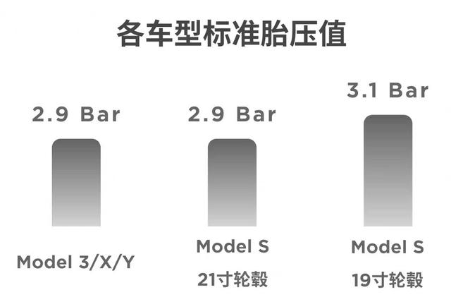 特斯拉胎压不一样怎么办，特斯拉胎压相关问题